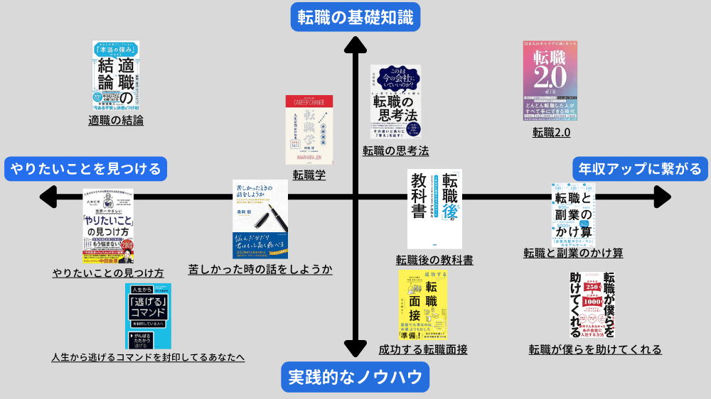 転職おすすめ本の分布図
